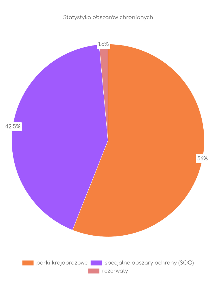 Statystyka obszarów chronionych Głuchołaz
