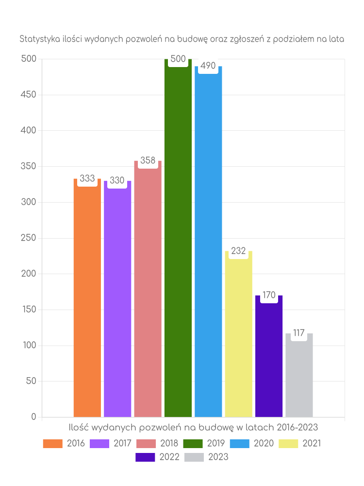 Zestawienie statystyk pozwoleń na budowę w gminie Głuchołazy